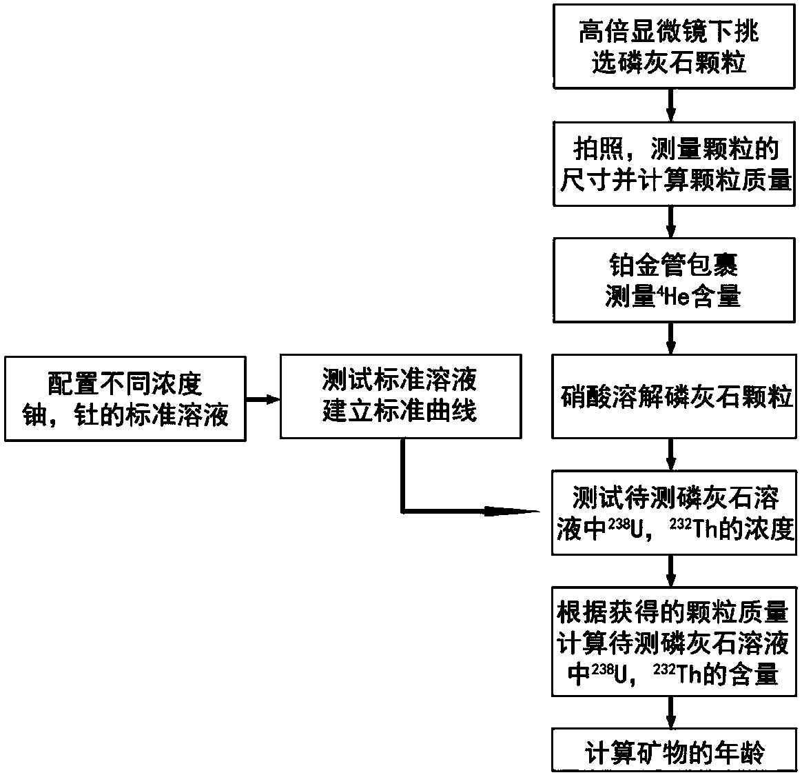 Diluent-free dating method for measuring phosphorite (U-Th)/He