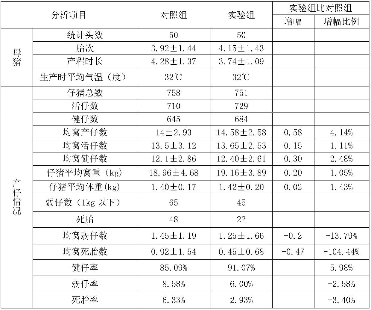 Traditional Chinese medicine composition for pregnant sows, feed and preparation method of feed