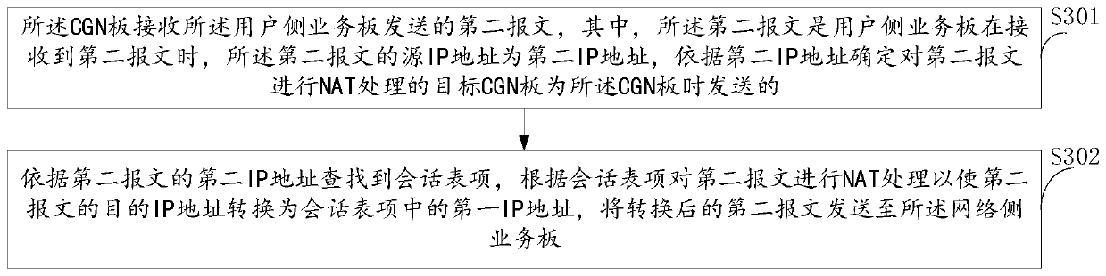 CGN inter-board load sharing method and device