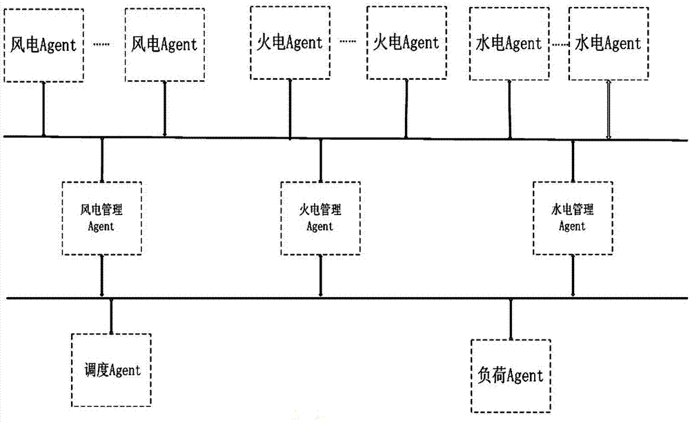 Wind-fire-water co-scheduling method on basis of multi-agent system