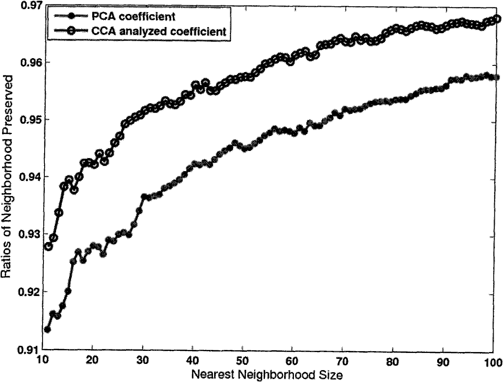 Face image super-resolution reconstructing method based on canonical correlation analysis