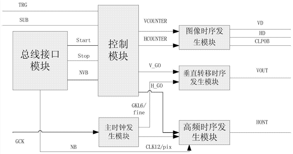 Universal area array CCD timing sequence driven generator