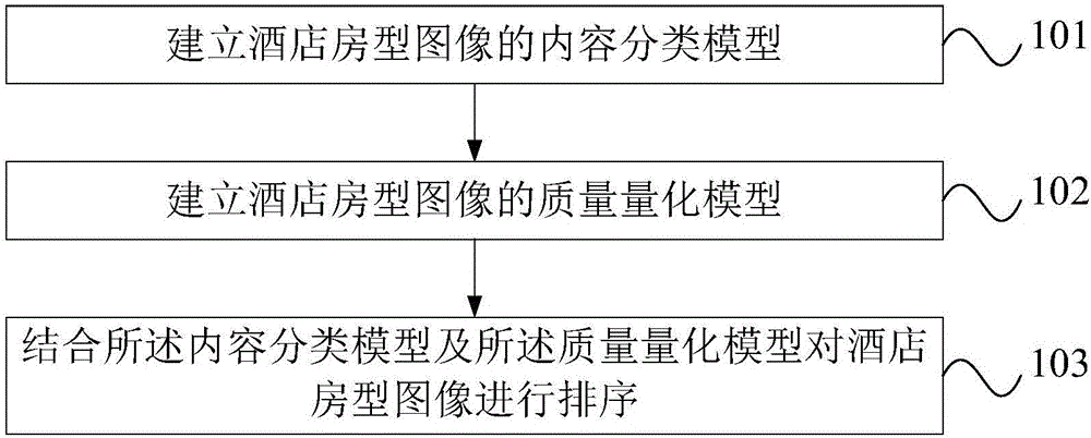 Sorting method of hotel room type images