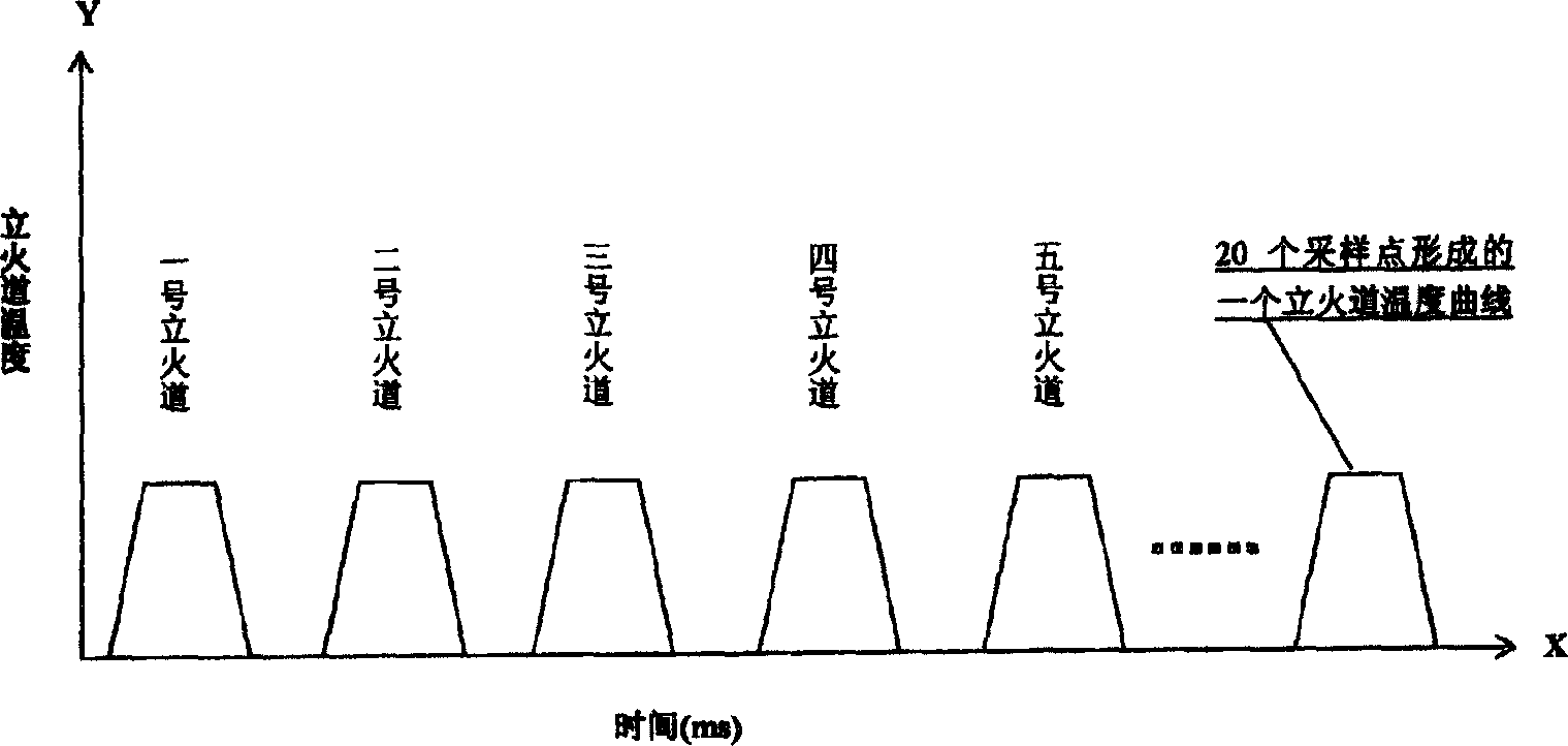 Automatic method of measuring temperature for coke furnace and system of measuring temperature