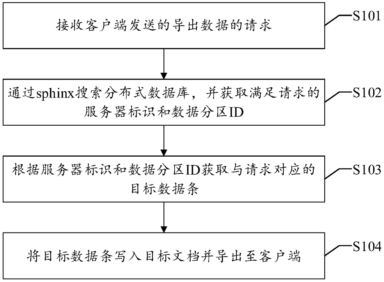 A data exporting method and device of a distributed large single table