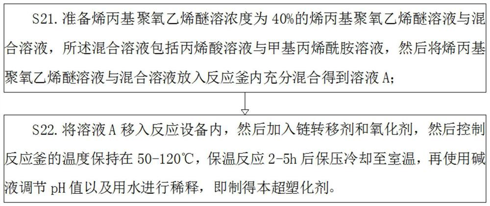 Preparation process of concrete admixture