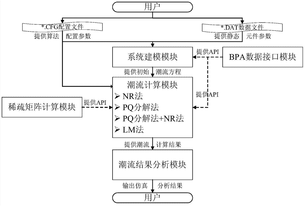 Large-scale power system ill-condition load flow analysis system