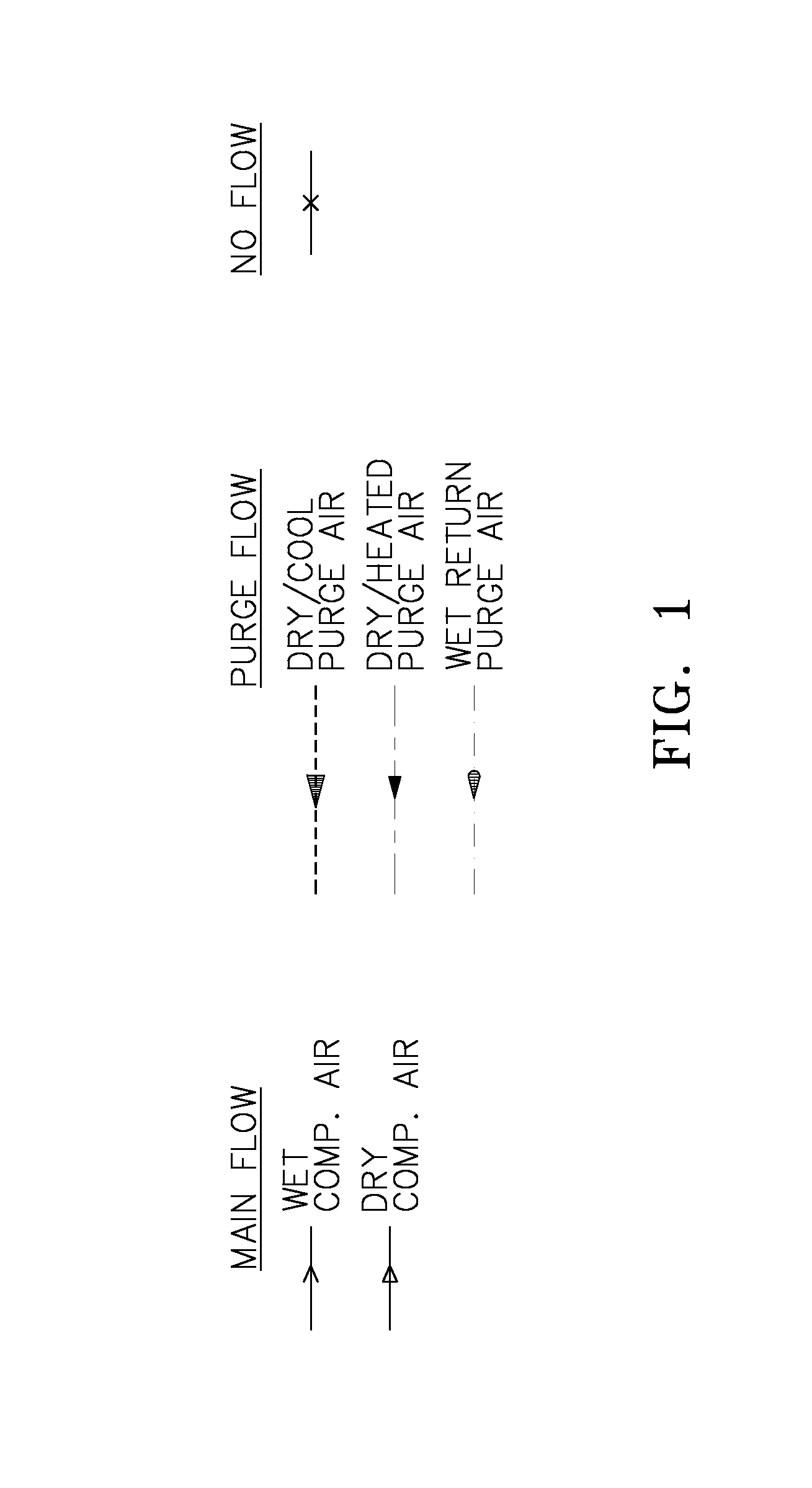 Recycled purge air dryer system and method of use