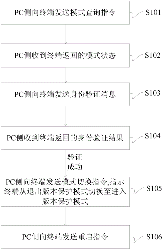 A device, terminal and method for preventing illegal upgrade of terminal