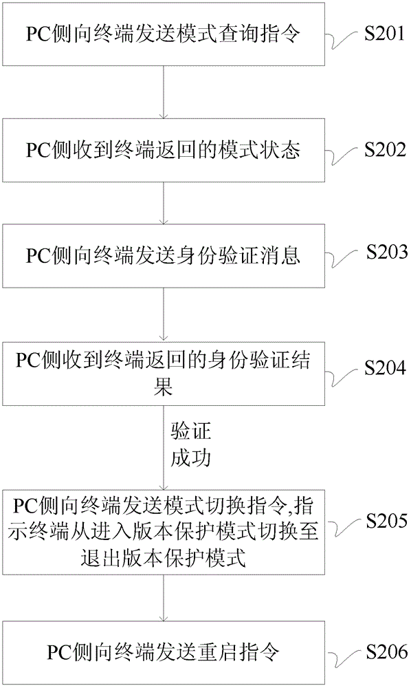 A device, terminal and method for preventing illegal upgrade of terminal