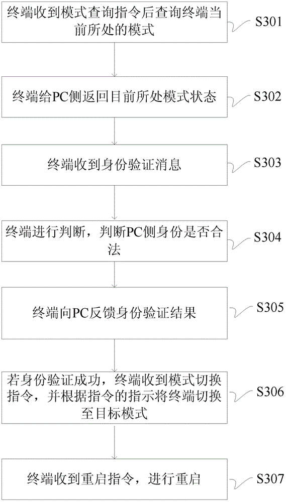 A device, terminal and method for preventing illegal upgrade of terminal