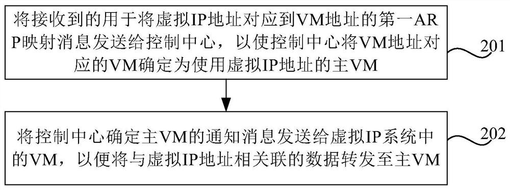 Method and device for switching virtual internet protocol address