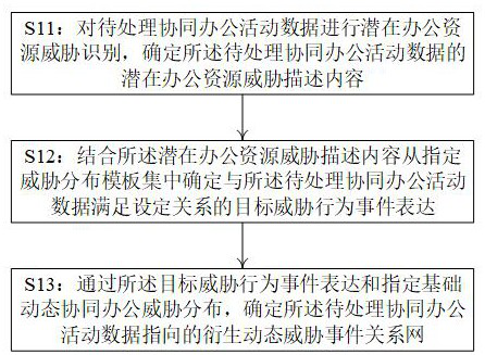 Data processing method and server for coping with cloud computing office threats