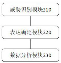 Data processing method and server for coping with cloud computing office threats