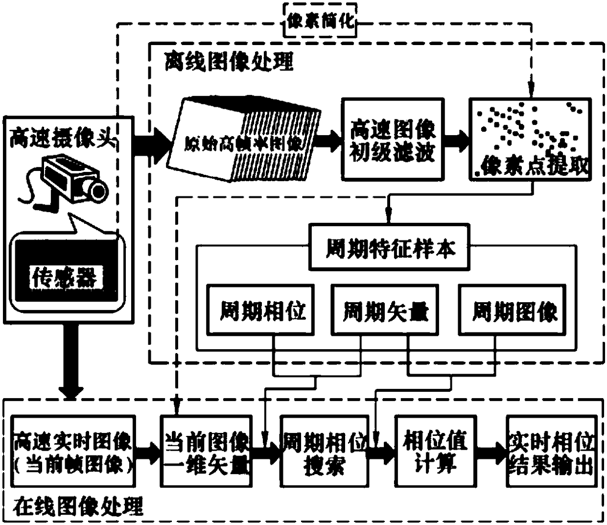 Real-time visual detection method for high-speed periodic motions