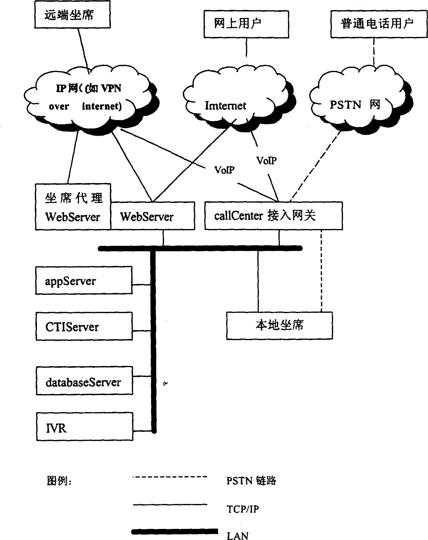 Calling centre compatible with public switched telenet and interconnected network and its access method