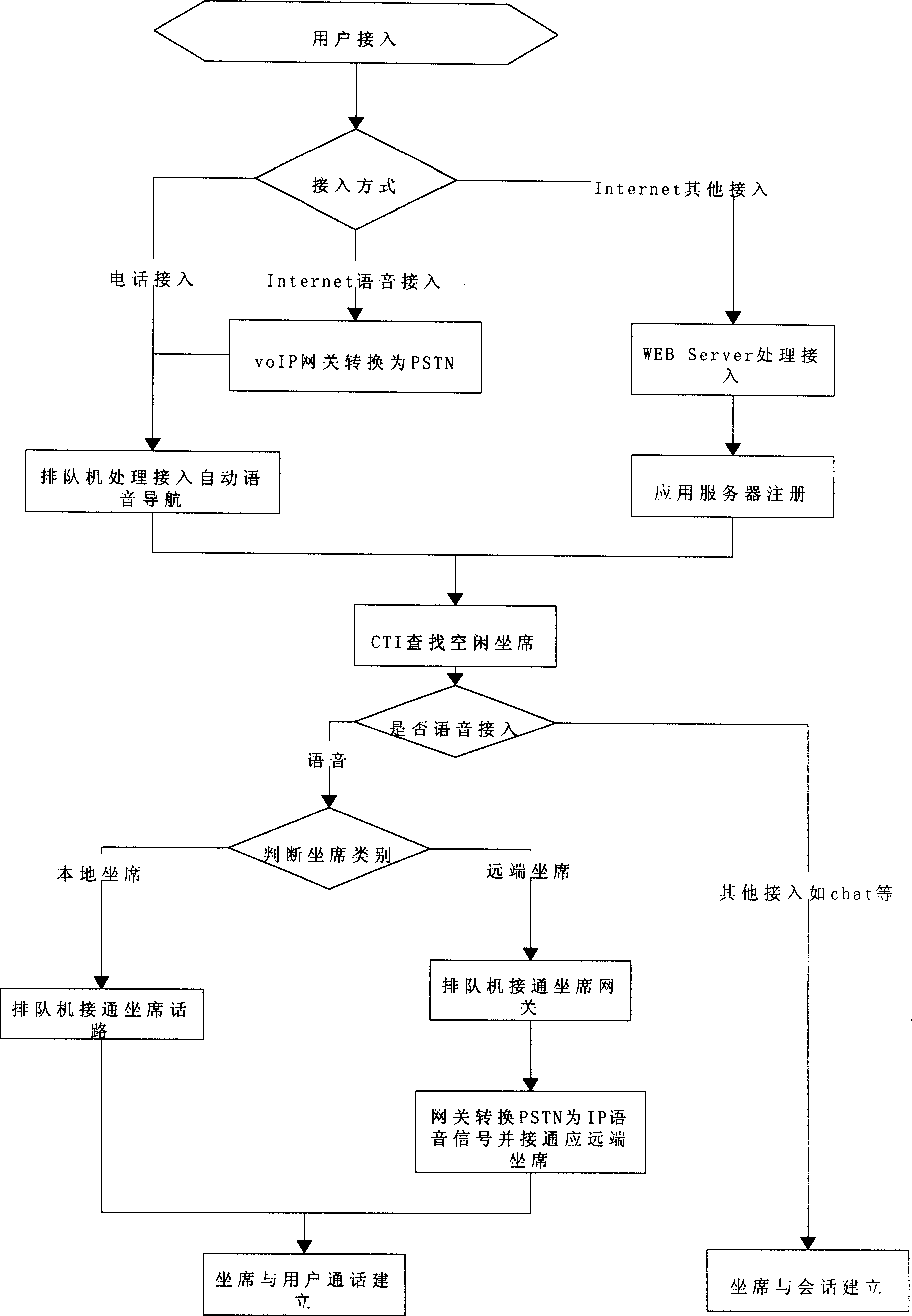 Calling centre compatible with public switched telenet and interconnected network and its access method