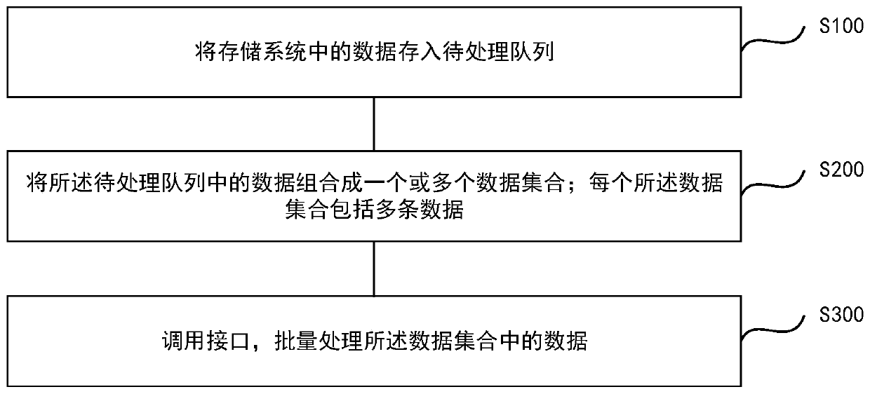 Data processing method and device