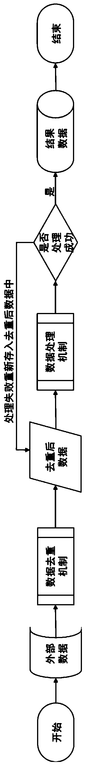 Data processing method and device