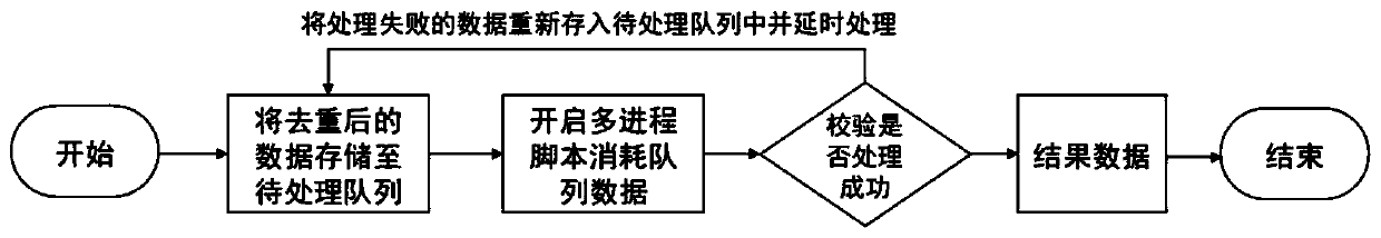 Data processing method and device