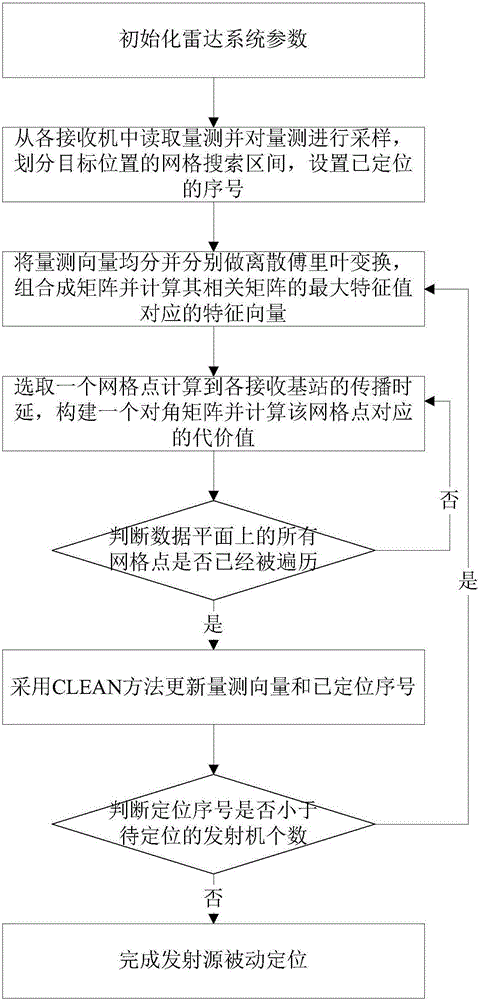 CLEAN based passive positioning method for multiple non-cooperative emission sources