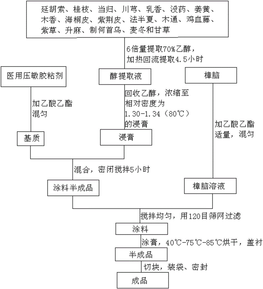 Medical patch for treating wind-cold impatency and blood-stasis obstruction syndrome myofascitis and preparation method of medical patch