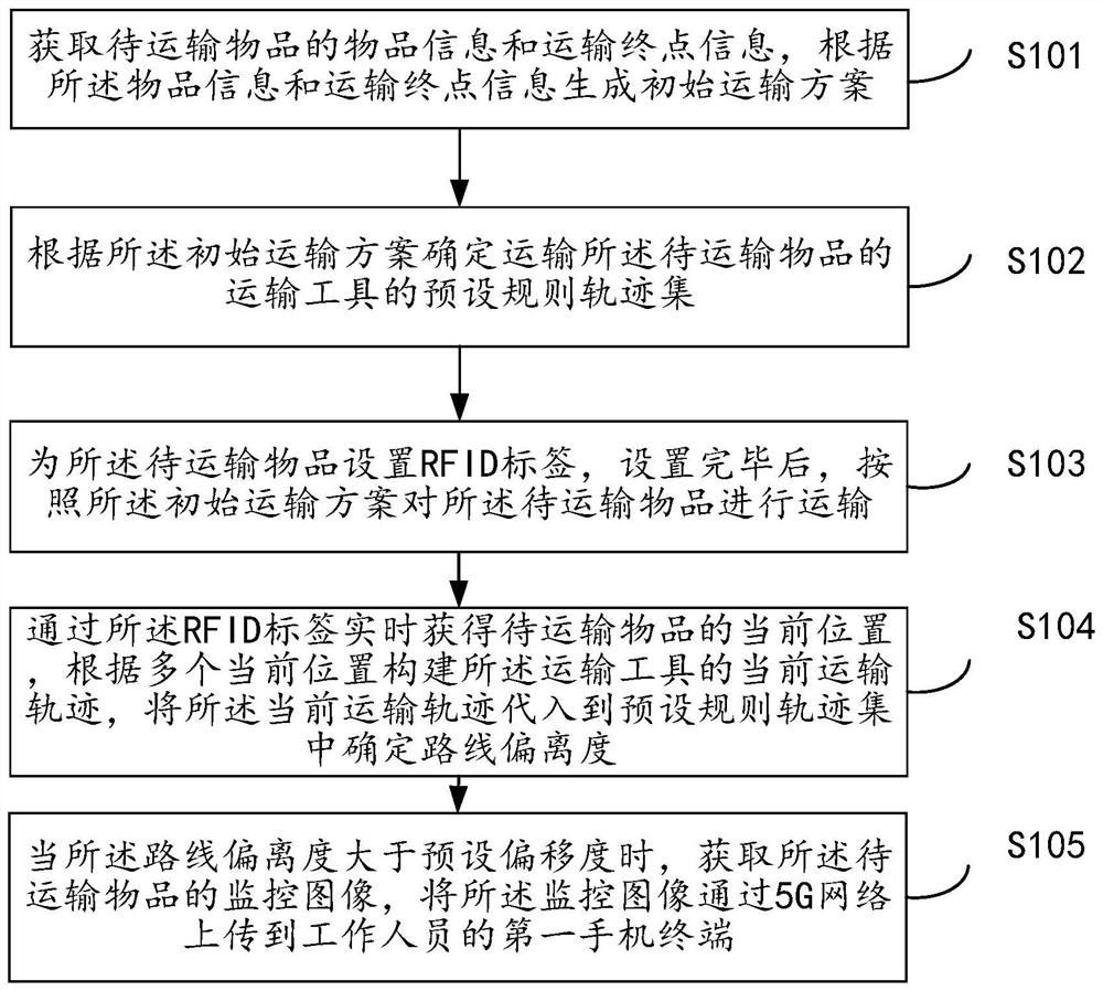 Transportation monitoring method and system based on 5G communication