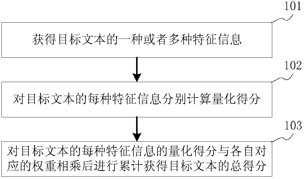 Text analysis method and device