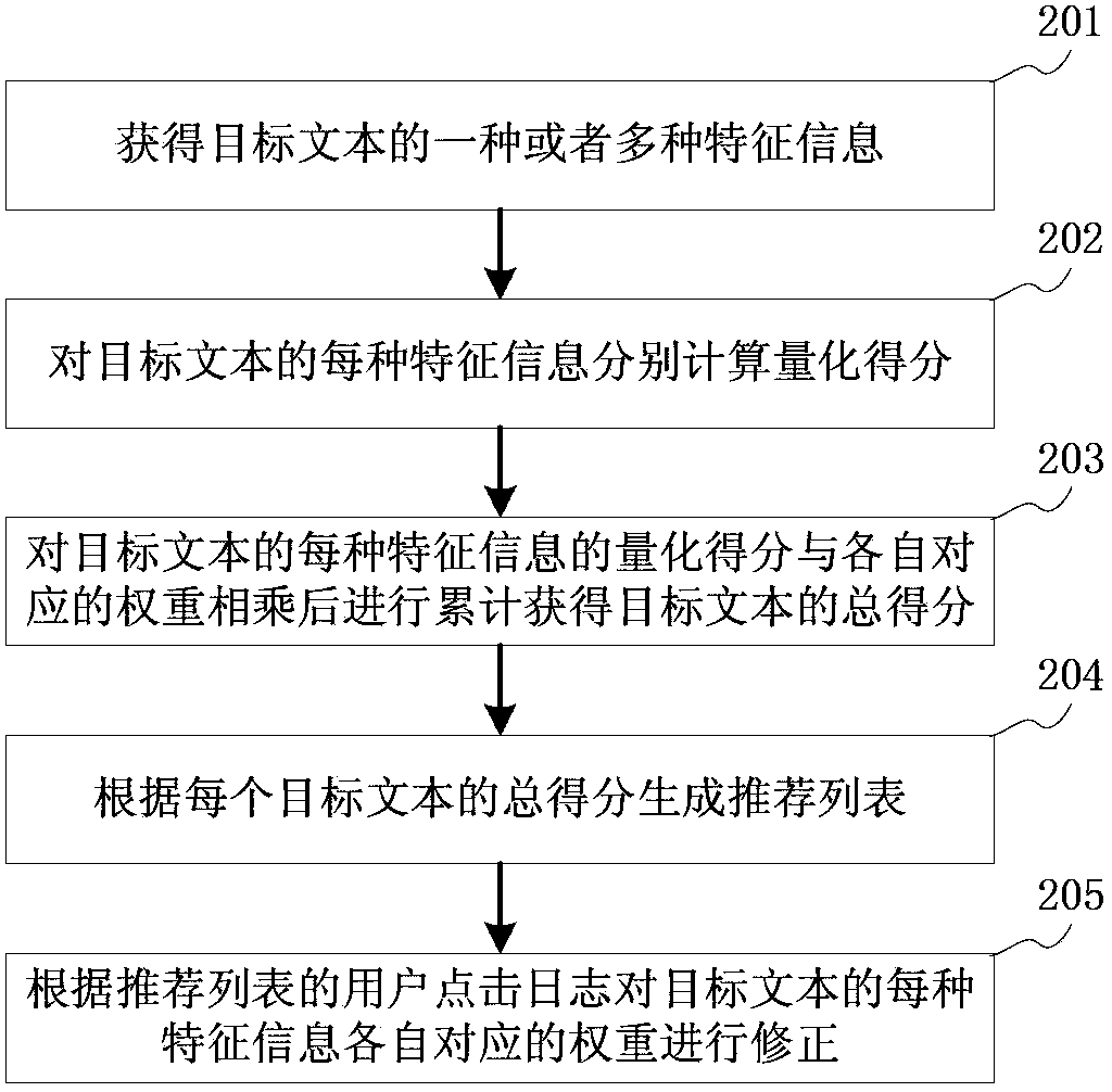 Text analysis method and device