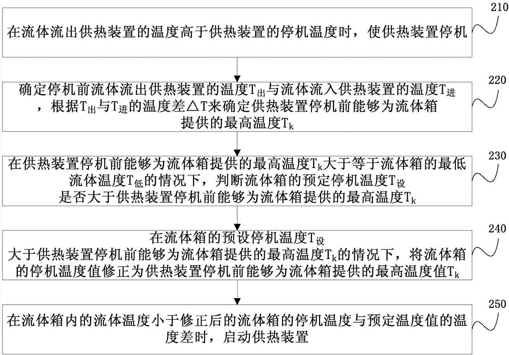 Heat supply control device, heat supply control device, heat supply control system and heat supply device