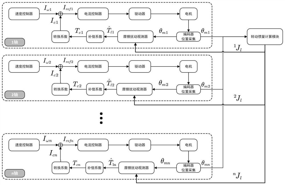 Industrial robot joint friction compensation method based on disturbance observation