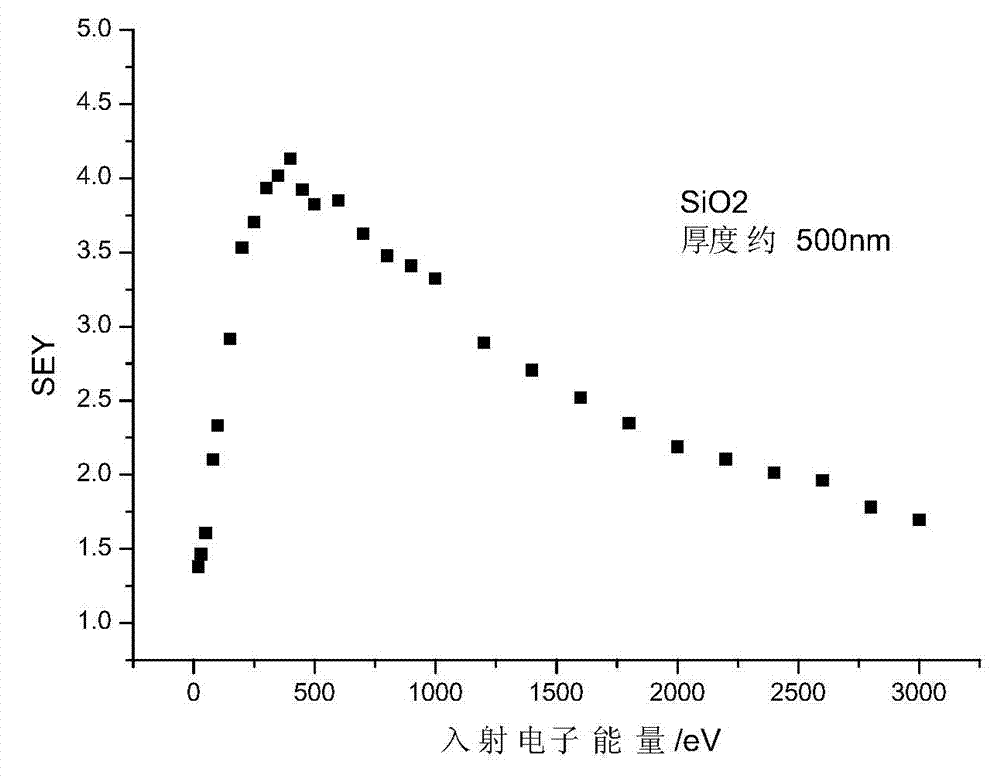 Measurement system and measurement method for secondary electron emission coefficient of medium film