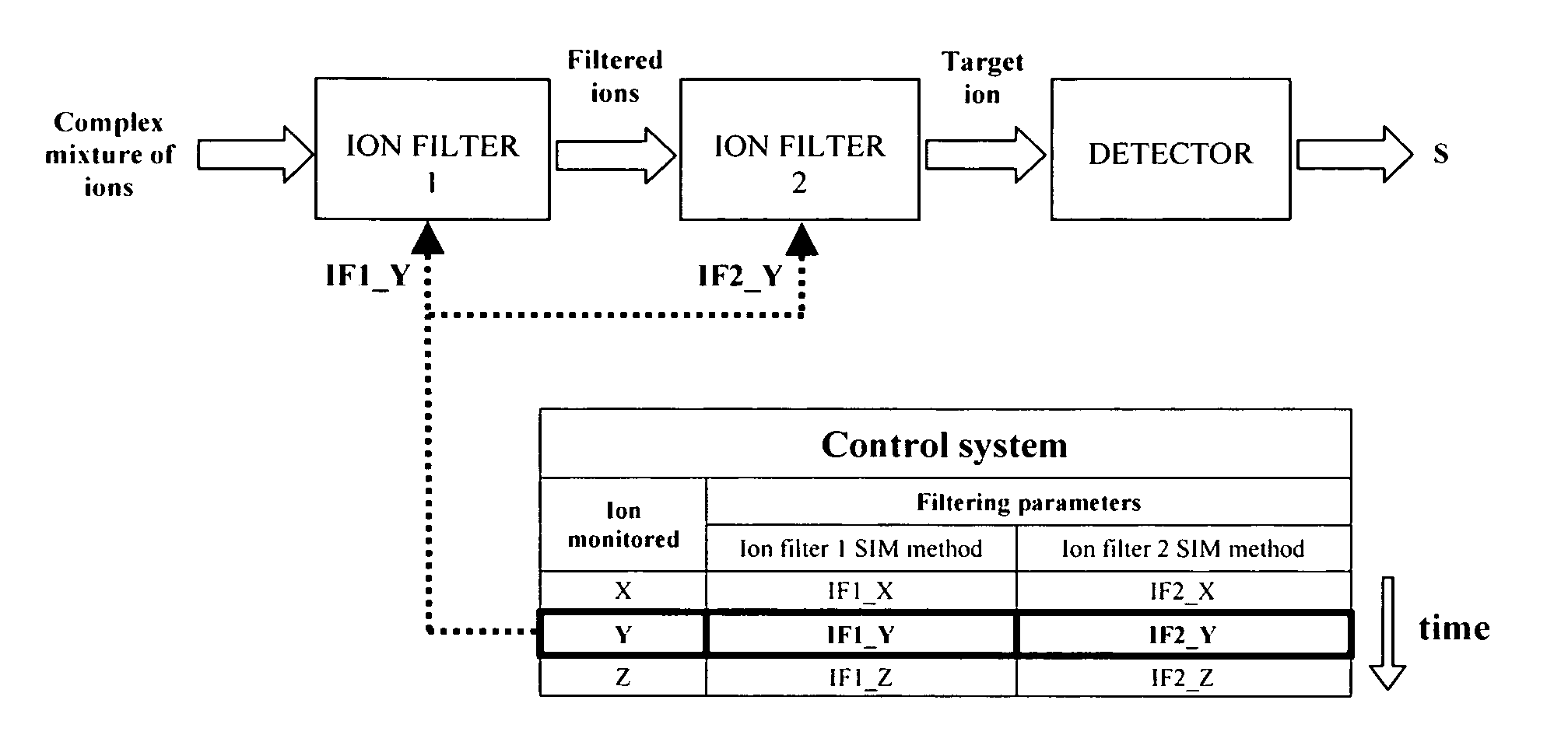 Method and apparatus to accurately discriminate gas phase ions with several filtering devices in tandem