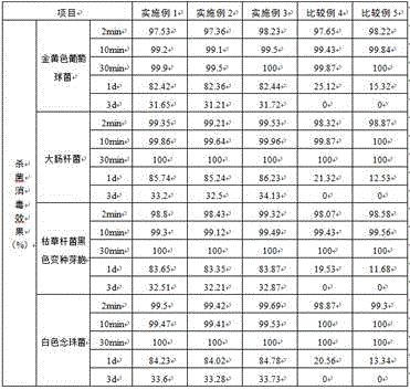 Environment-friendly disinfectant and preparation method thereof