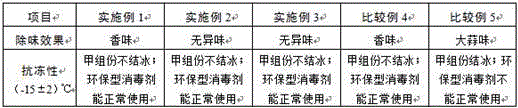 Environment-friendly disinfectant and preparation method thereof