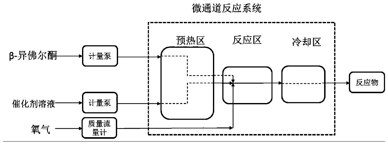 Method for continuously synthesizing 4-oxoisophorone in microchannel reactor