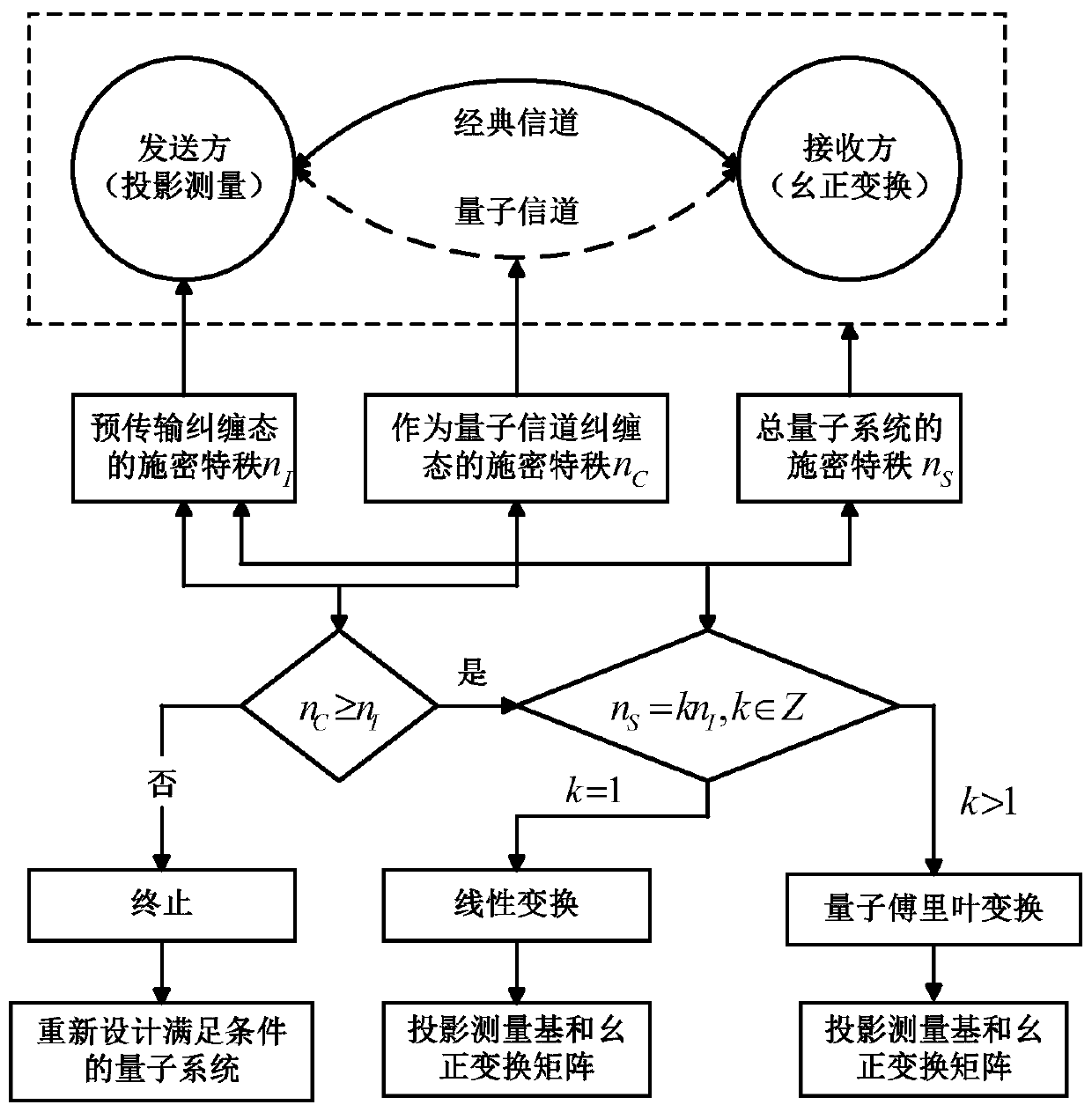 Quantum stealth state transfer system classification method based on Schmidt rank relation