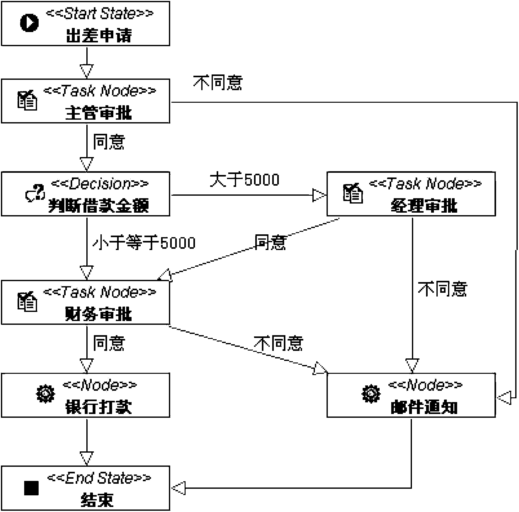 Method and device for workflow data persistence