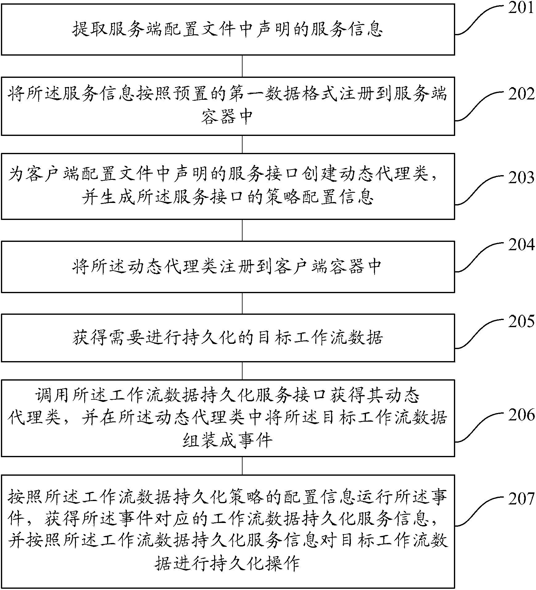 Method and device for workflow data persistence