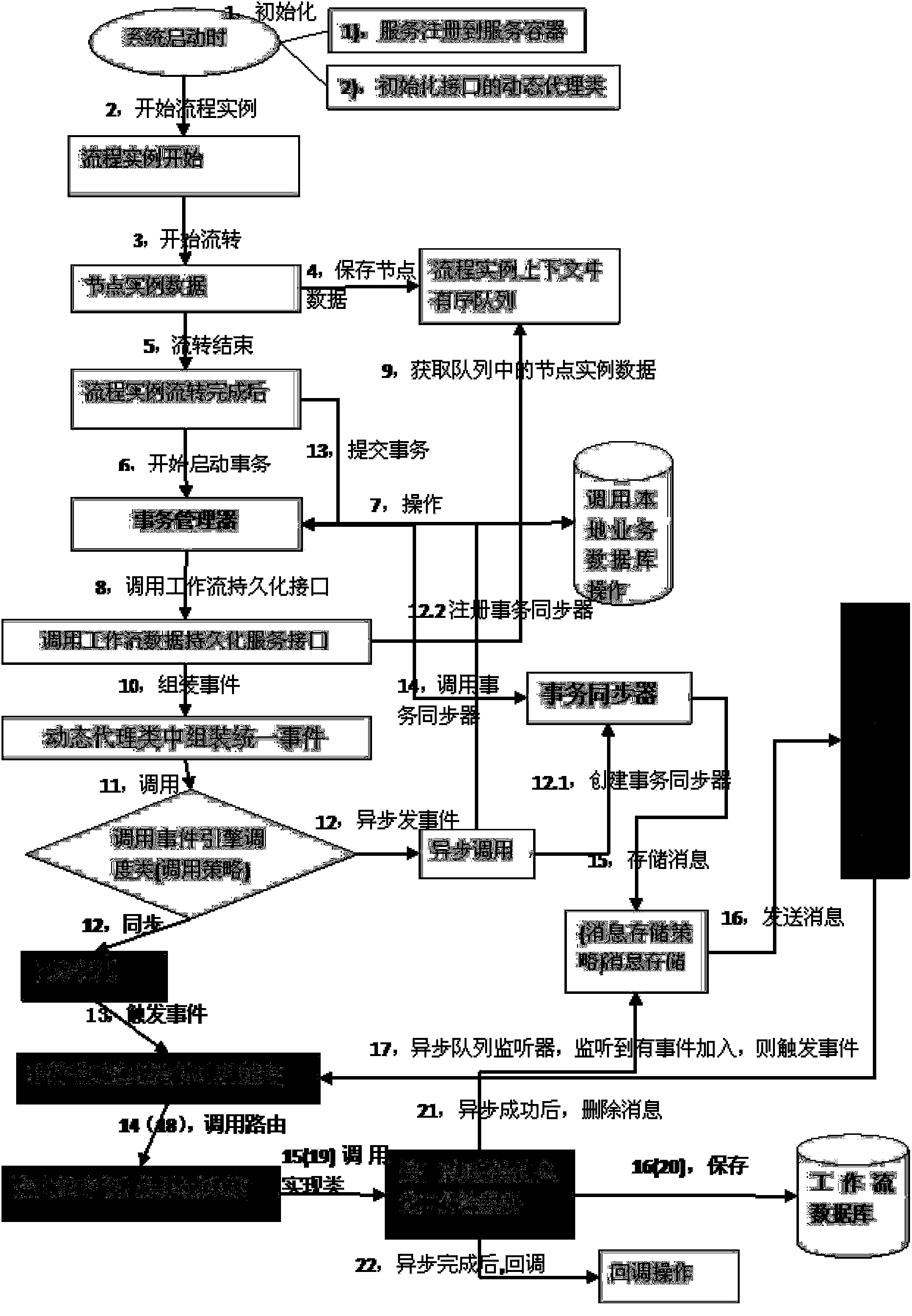 Method and device for workflow data persistence