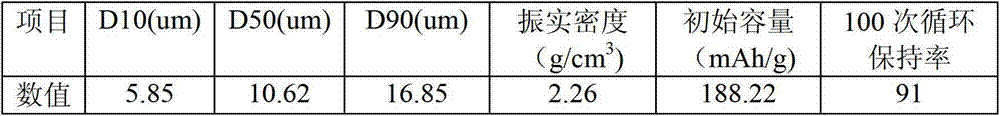 Method for preparing nickel-cobalt lithium aluminate as anode material of lithium ion battery