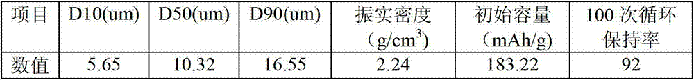 Method for preparing nickel-cobalt lithium aluminate as anode material of lithium ion battery