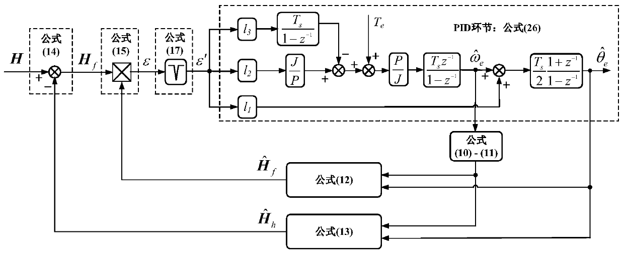 Position sensorless control method for permanent magnet synchronous motor based on low frequency voltage injection method