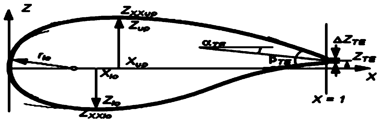 Airfoil profile parametric modeling method