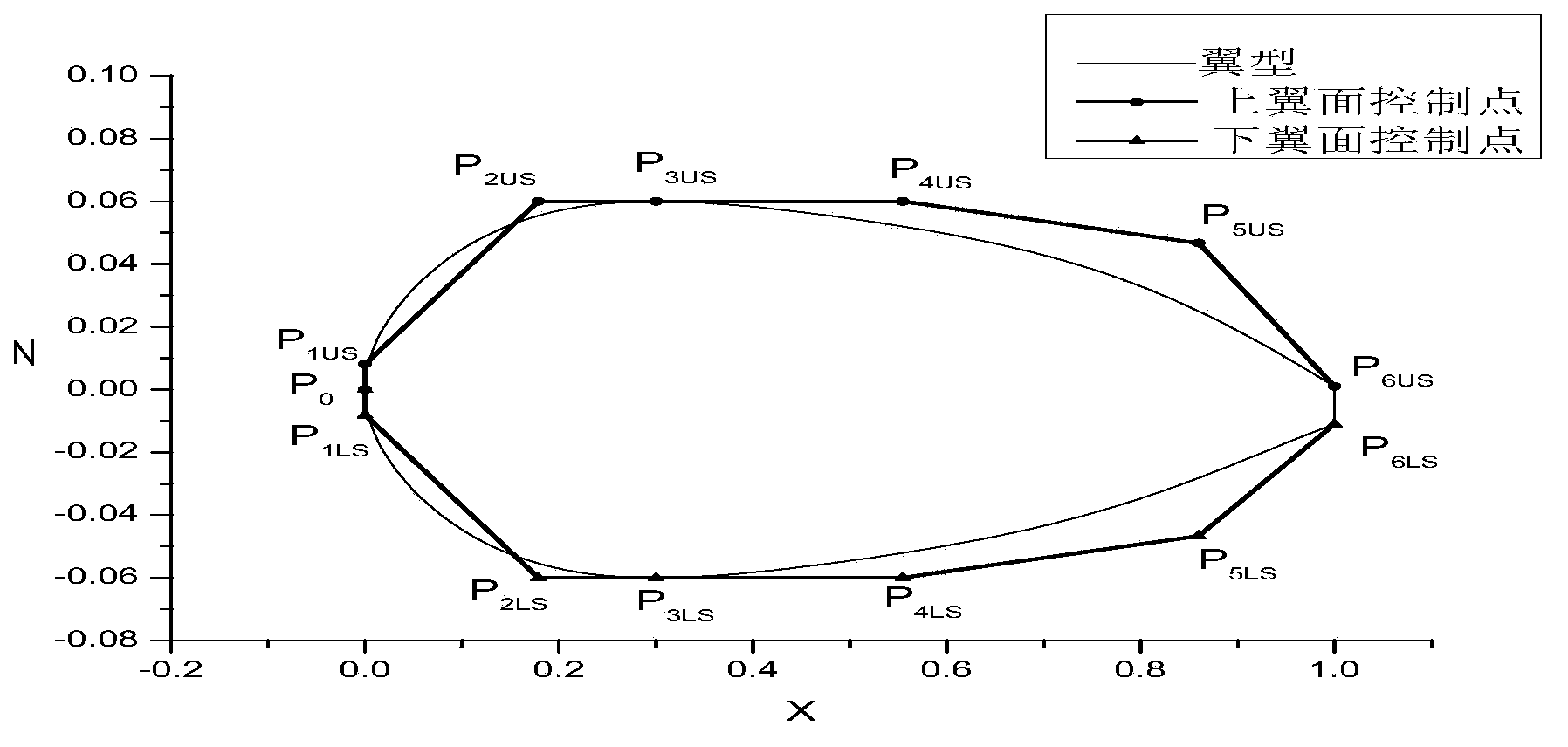 Airfoil profile parametric modeling method