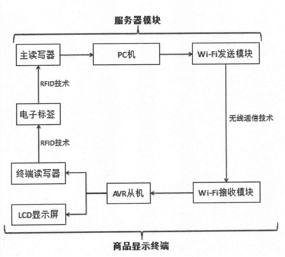 Supermarket shopping guide system based on RFID electronic tag