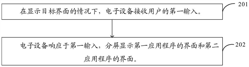 Screen splitting method and device and electronic equipment