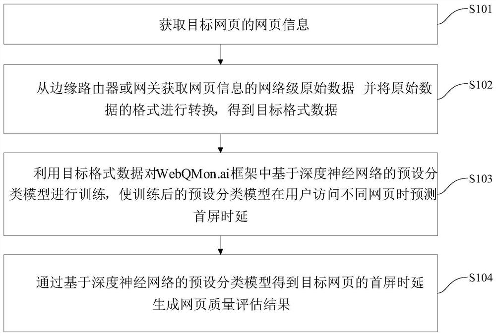 Real-time webpage quality assessment method and system based on deep neural network