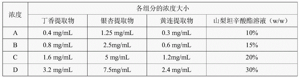 Corrosion-proof composition and application of corrosion-proof composition in cosmetics