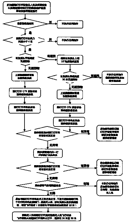 Multifunctional street lamp capable of starting and monitoring flight state of unmanned aerial vehicle and control method